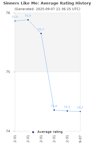 Average rating history