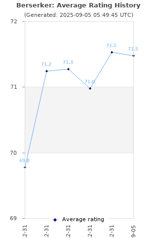 Average rating history