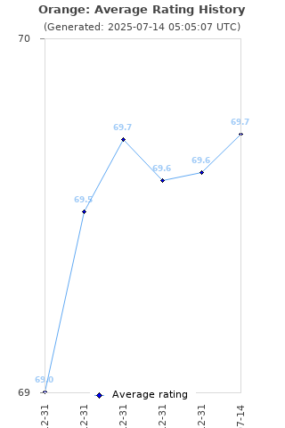 Average rating history