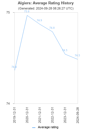 Average rating history