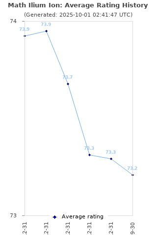 Average rating history