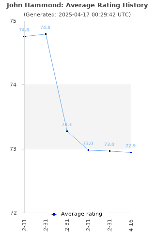 Average rating history