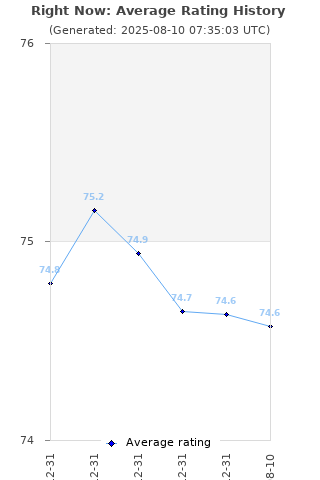 Average rating history