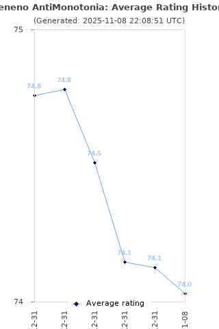 Average rating history