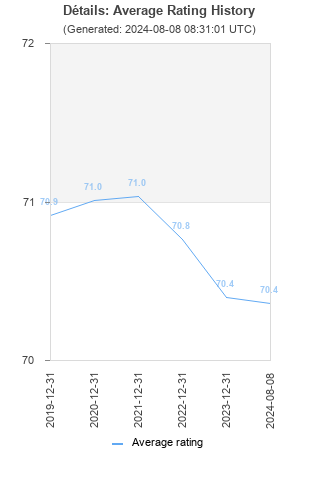 Average rating history