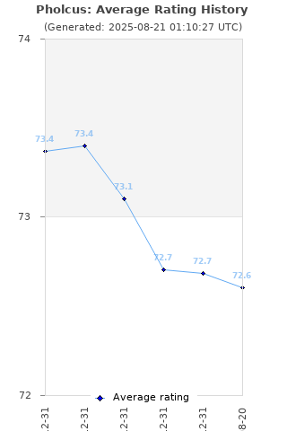 Average rating history