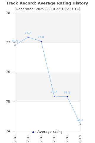 Average rating history