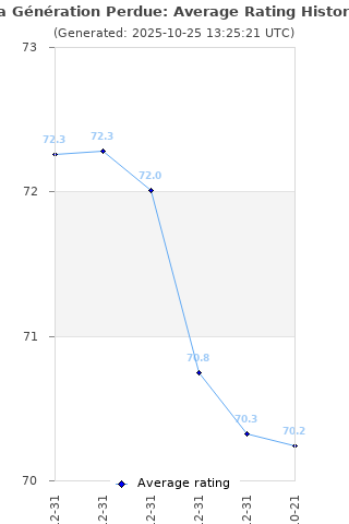 Average rating history