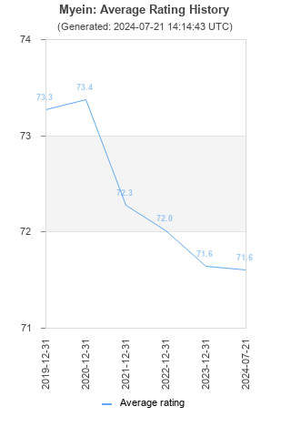 Average rating history