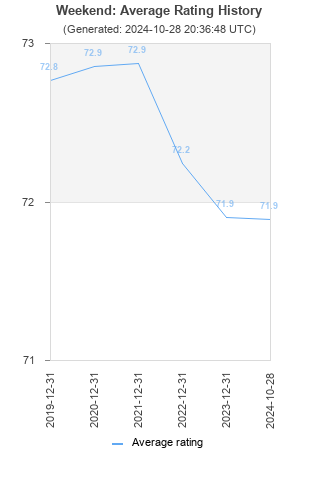 Average rating history