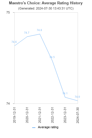 Average rating history