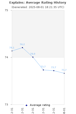 Average rating history