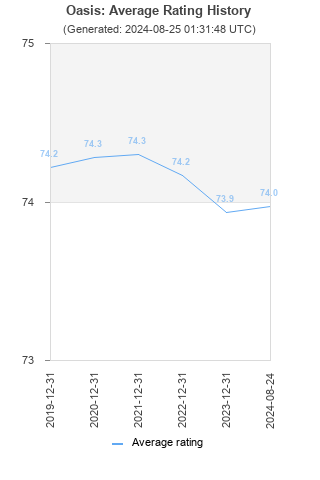 Average rating history