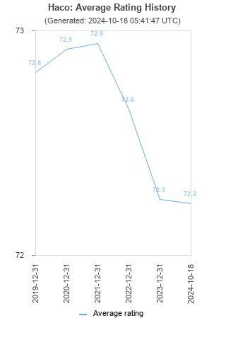 Average rating history