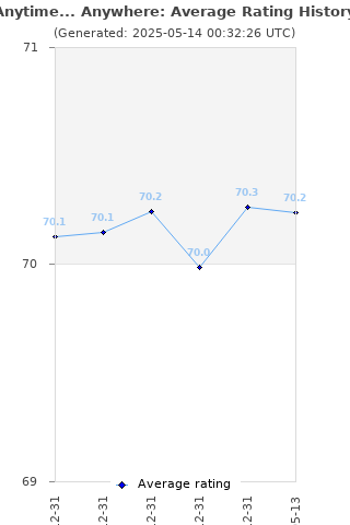 Average rating history