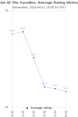 Average rating history