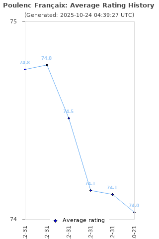 Average rating history
