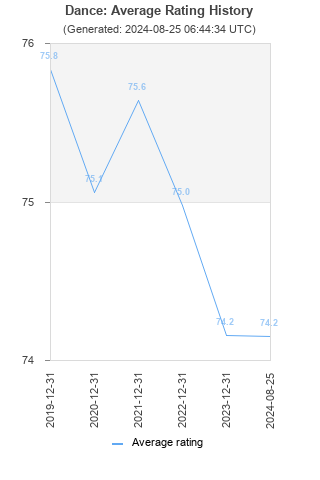 Average rating history