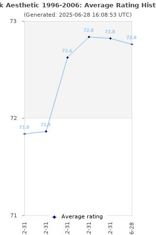 Average rating history