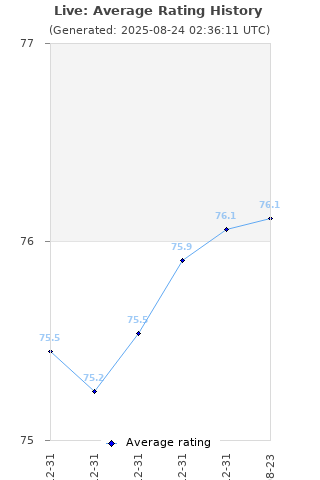 Average rating history