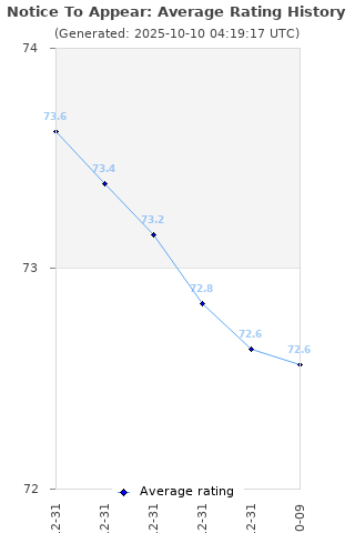 Average rating history