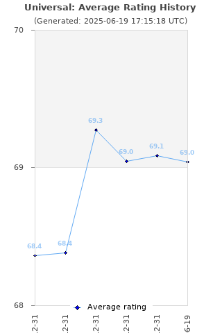 Average rating history