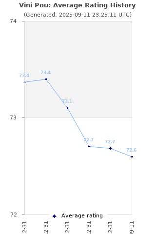 Average rating history