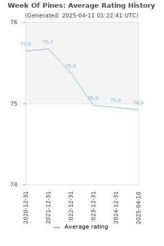 Average rating history