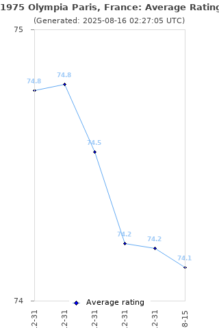 Average rating history