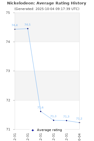 Average rating history