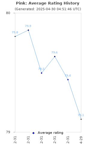 Average rating history