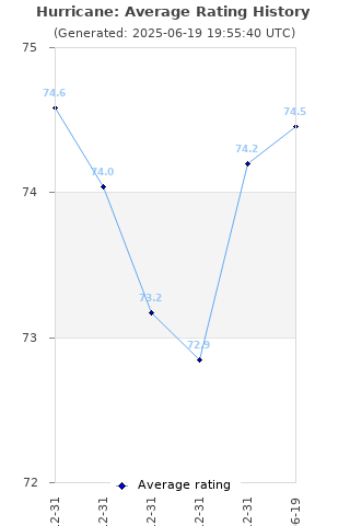 Average rating history