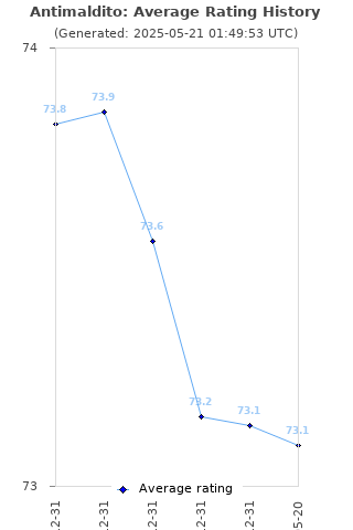 Average rating history