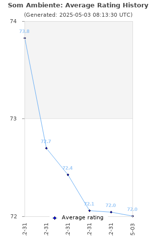 Average rating history