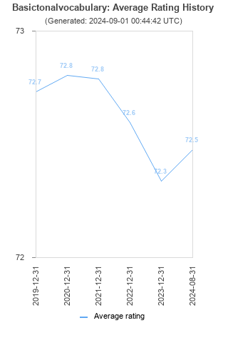 Average rating history