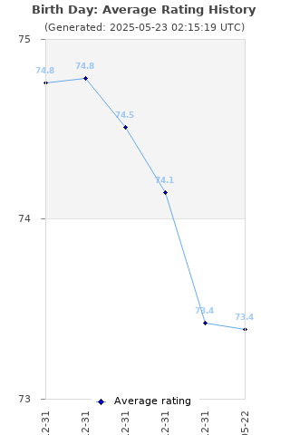 Average rating history