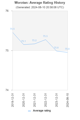 Average rating history