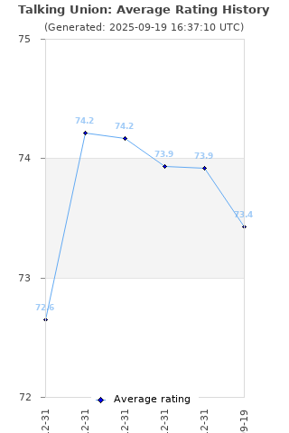 Average rating history