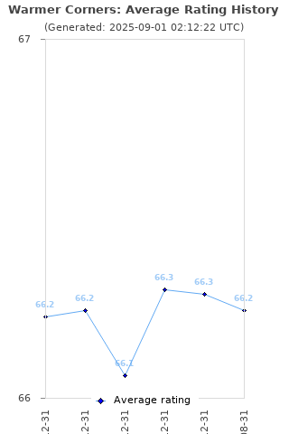 Average rating history