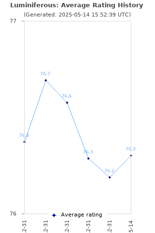 Average rating history