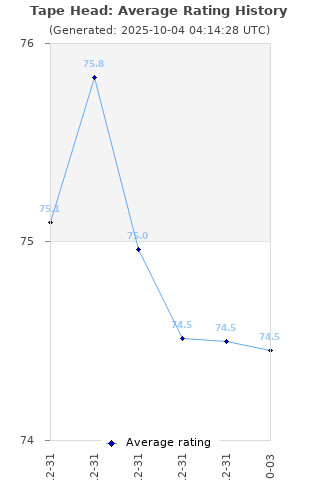 Average rating history