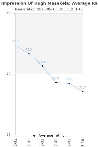 Average rating history