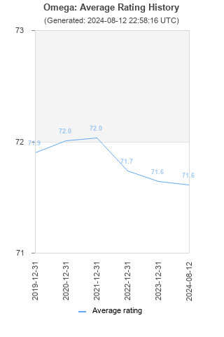 Average rating history