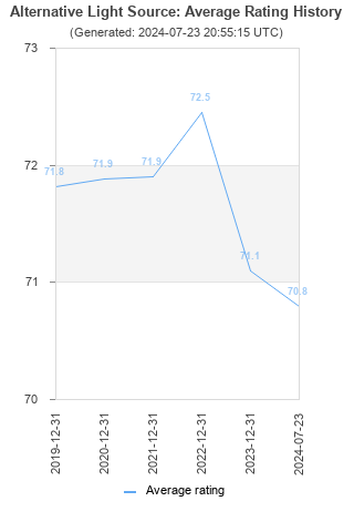 Average rating history