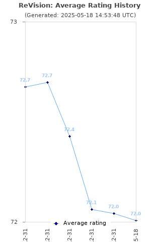 Average rating history