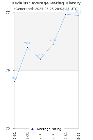 Average rating history