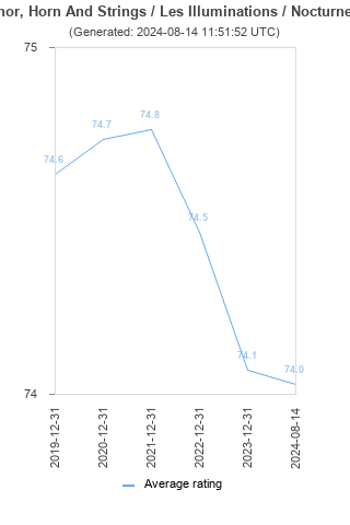 Average rating history