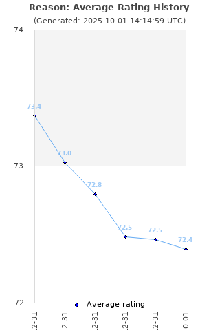 Average rating history