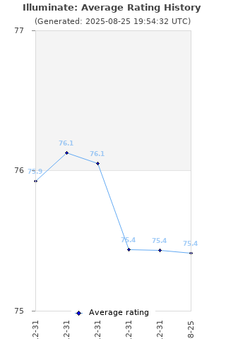 Average rating history