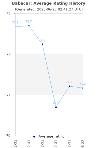 Average rating history